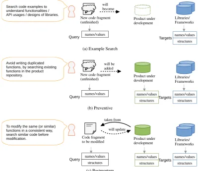 Figure 2: Model of development stages and clone searching