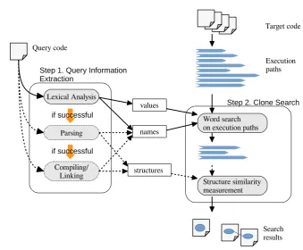 Figure 3: Steps of clone-search method