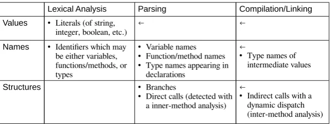 Table 1: Information extracted from a query code
