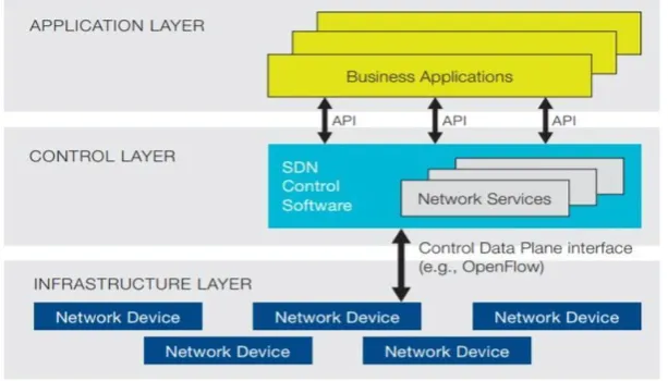 Fig 1: ONF Layered NW Architecture (Courtesy: ONF) 