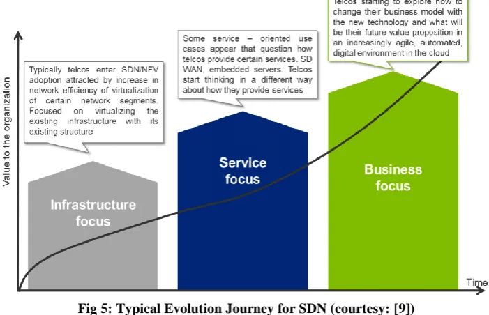 Fig 5: Typical Evolution Journey for SDN (courtesy: [9])  