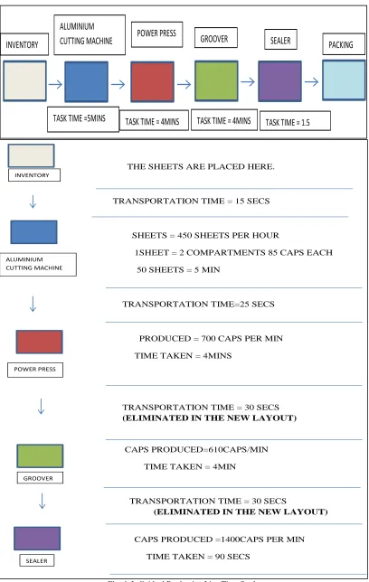 Fig. 6: Individual Production Line Time Study 