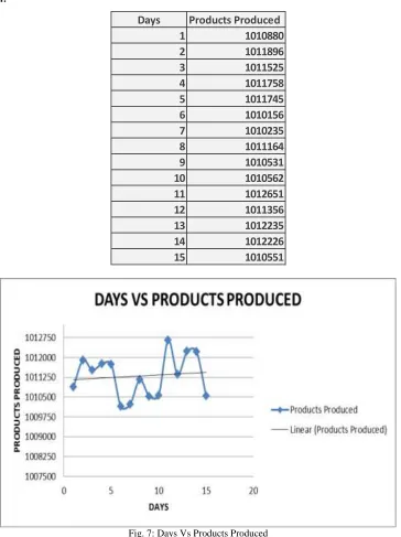 Fig. 7: Days Vs Products Produced 