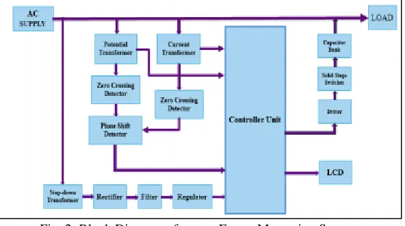 Fig. 2: Block Diagram of power Factor Measuring System  This system presents power factor correction (PFC) technique using solid state switched capacitors