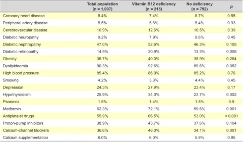 Table 1 - Characterisation of variables according to vitamin B12 levels