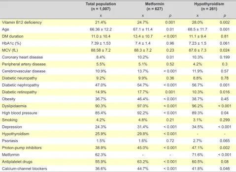 Table 3 - Characteristics of our group of patients, grouped according to metformin exposure and hypothyroidism