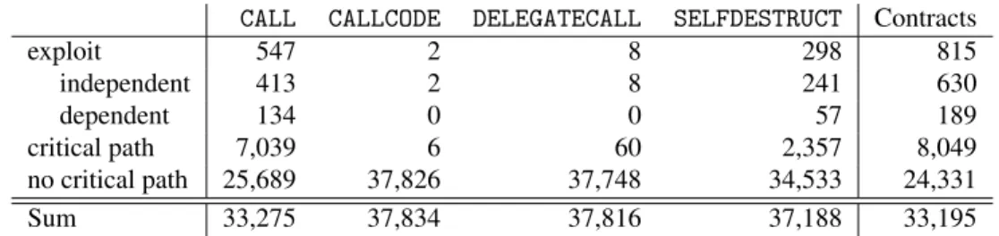 Table 1: Detailed exploit generation results