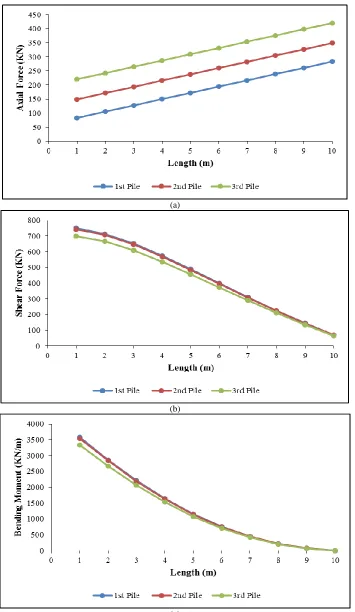 Fig. 9.  3 piles arranged in triangular corners position (a) Axial Force, (b) Shear Force and (c) Bending Moment 