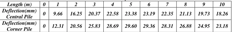 Table – 1 Loads and Loads Combinations 