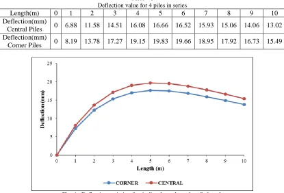 Fig. 4:  Deflection variation for 4 piles throughout the pile length 