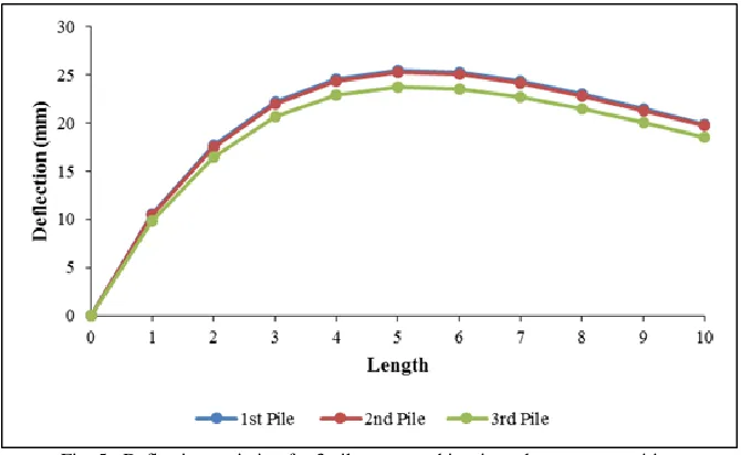 Fig. 5:  Deflection variation for 3 piles arranged in triangular corners position 