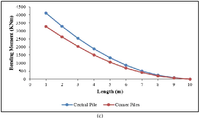 Table – 7 Axial Force, Shear Force and Bending Moment of 4 piles in series 