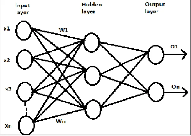 Fig. 1: Feed Forward Network 