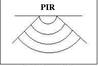 Fig. 2.1: Range of PIR 