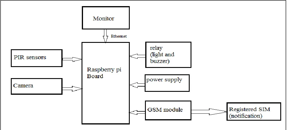 Fig. 4.1: System Architecture 
