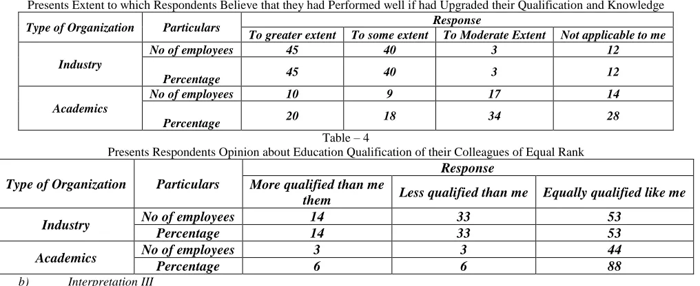 Table – 4 Presents Respondents Opinion about Education Qualification of their Colleagues of Equal Rank 