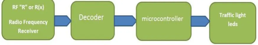 Figure 1: Block diagram of vehicle circuit  
