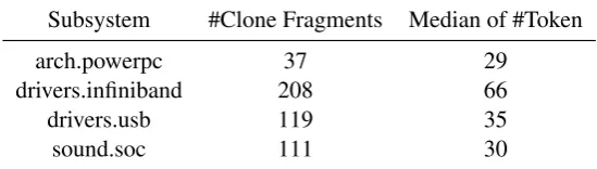 Table 1: Clones associated with intentional clone refactoring in Linux kernel
