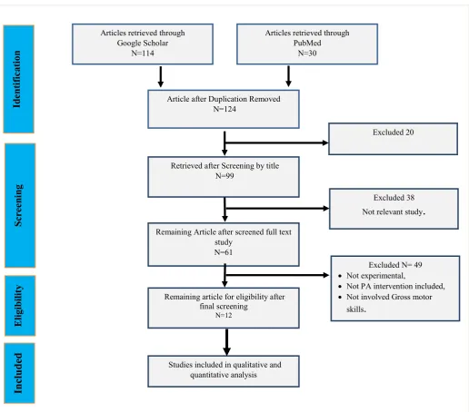 Figure 1: Flowchart of screening procedures in the study 