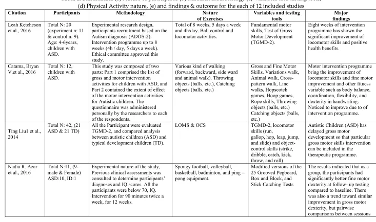 Table 2: Summarizes (a) Nature of participants (b) Research methodology (c) Variables and testing tools,  