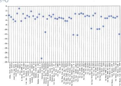 Figure 2. The distribution of oxygen isotopic composition of carbonate in the patina of 56 well-documented artifacts obtained rom formally sanctioned archaeological excavations of the Biblical Era from Israel (after Shemesh, 2007)