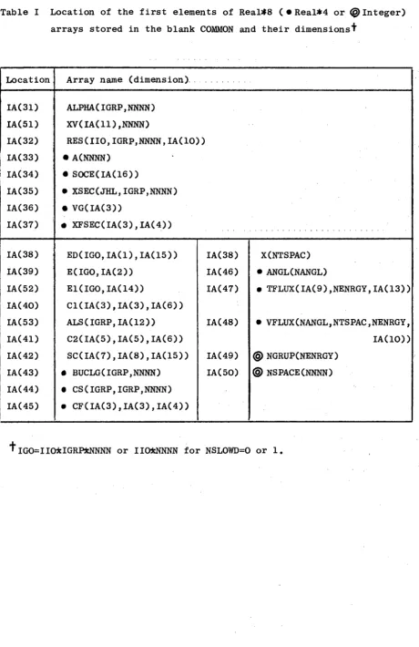 Table I Location of the first elements of Real*8 ( · Real*4 or <§> Integer) 