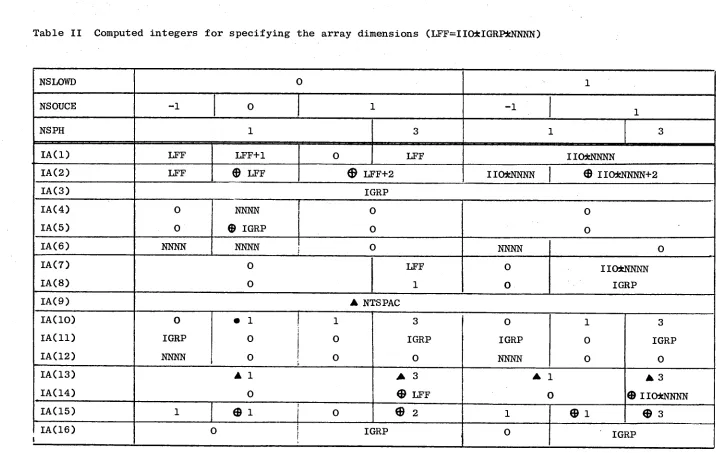 Table II Computed integers for specifying the array dimensions (LFF=IIO*IGRP*NNNN) 
