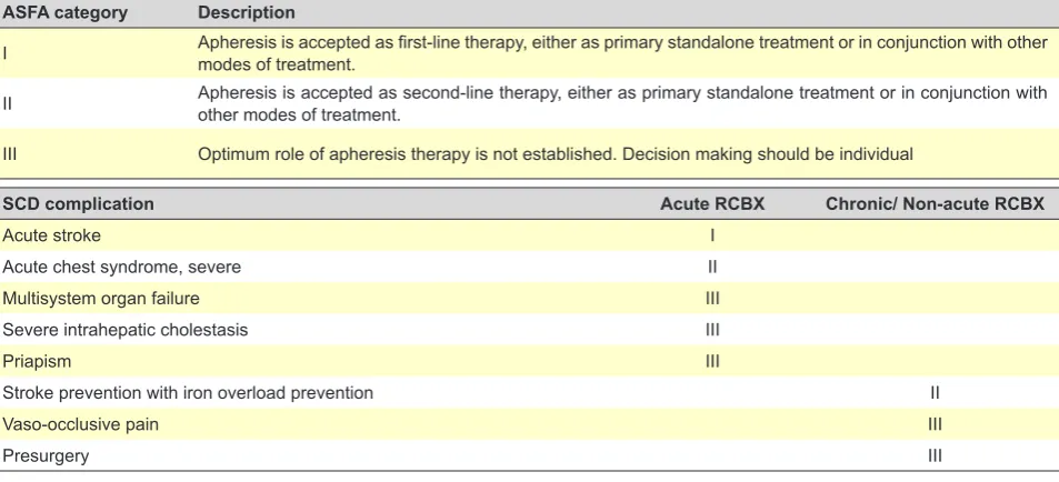 Table 1 - Indications for therapeutic apheresis: ASFA 2010 categories3