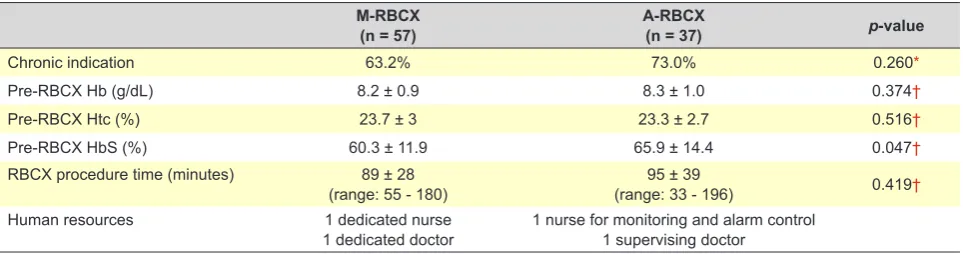 Table 2 - Characteristics of RBCX groups
