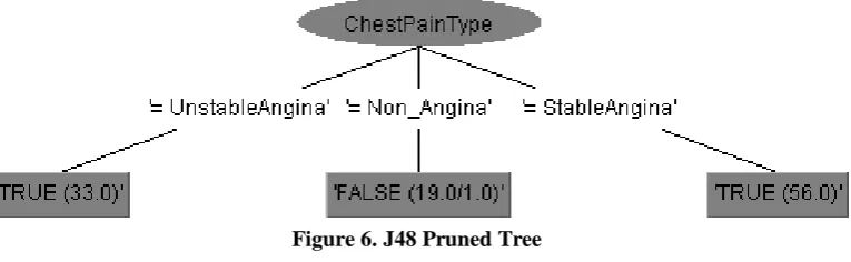 Figure 6. J48 Pruned Tree  