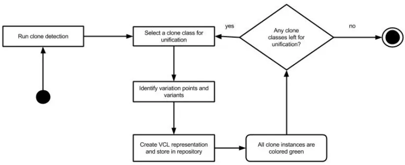 Figure 2. Flow of activities for Model Developer  
