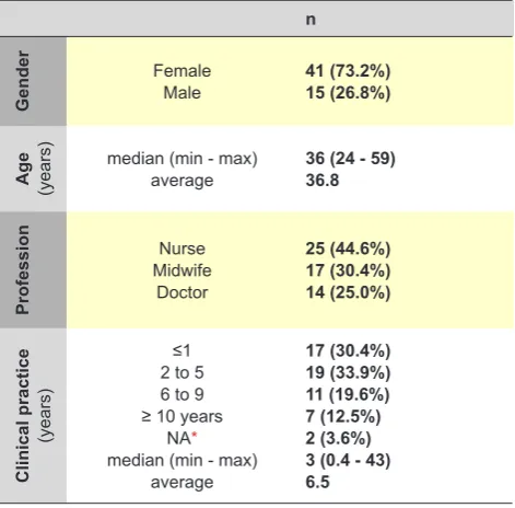 Table 5 - Trainees’ clinical practice according to profession