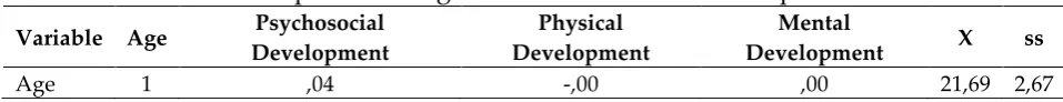 Table 1: The relationship between age and the attitude towards sports  