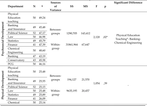 Table 2: Independent Group T-Test Results on Gender 
