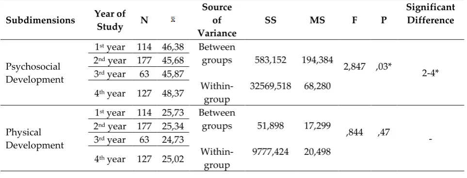 Table 4. ANOVA Results on the Year of Study 
