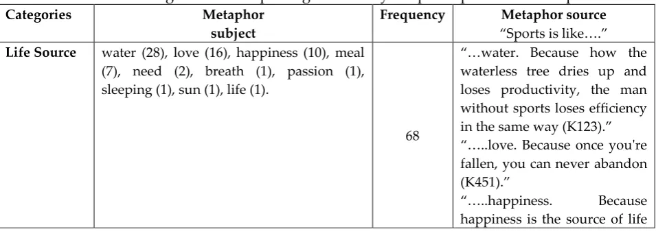 Table 6: The categories of metaphors generated by the participants towards sports 