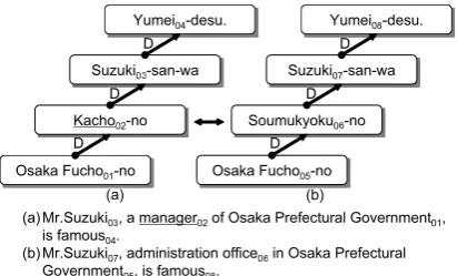 Figure 1: Same syntactic examples
