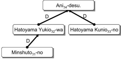 Figure 2: Dependency tree of sentence S-3