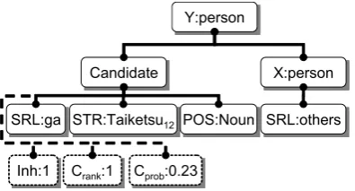 Figure 4: Salient referent list tree