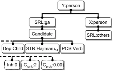 Figure 7:Scattering of semantic category of“mother” (left) and “car” (right).