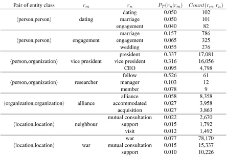 Table 1: Examples of calculated relation trigger model between entity classes deﬁned by IREX