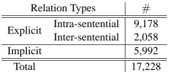 Table 2: Details of the annotated data
