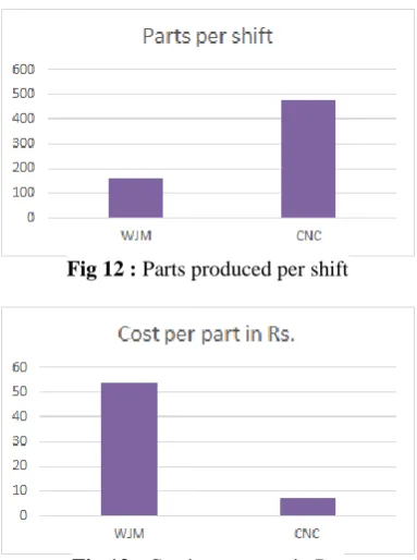 Fig 12 : Parts produced per shift  