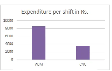 Fig 14: Operatng cost per shift in Rs 