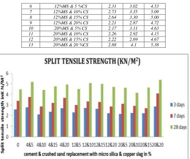 Table - 4 Flexural strength with different replacement percentage of copper slag and micro silica