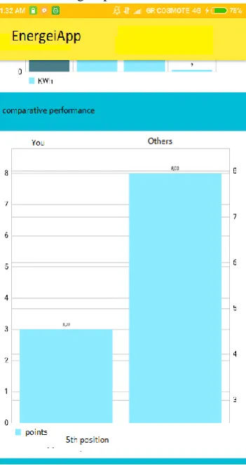 Fig. 2 Points, billing up to that point, an account forecast, average consumption, and an estimate of savings over a four-month period  