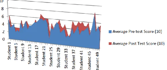 Fig 1: Group A (Controlled Group) Difference between pre test and post test score  