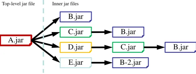 Figure 1: Example of nested jar ﬁles