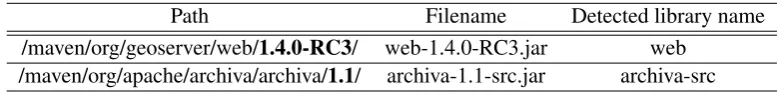 Table 1: Example of how the jar ﬁlename was use to identify the name of the library