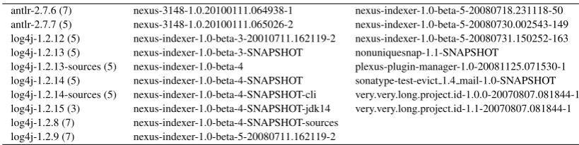 Table 4: List of inner jar ﬁles of nexus-app-1.7.1-tests.jar